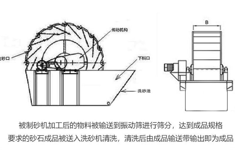 輪斗式洗砂機工作原理